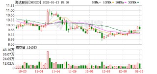 海达股份：公司的汽车用产品没有直接向特斯拉汽车供货