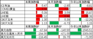 中加基金配置周报|人民币汇率升破7.0，美国3季度GDP走强