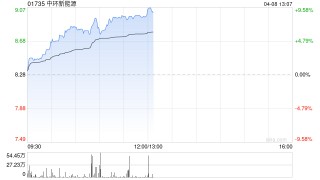 中环新能源午前涨超8% 2025年度EBITDA同比增长34.10%