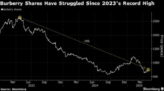 花旗17年来首次给予Burberry买入评级