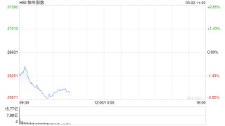 快讯：恒指低开1.22% 科指跌1.78% 科网股、AI应用股普跌 黄金股活跃 石油股大涨 Minimax跌超7%