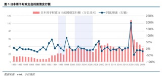 日本是如何做财政对冲的？