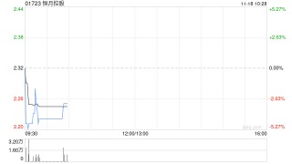 恒月控股附属拟进一步认购Asia Strategy Partners LLC约4.22%权益
