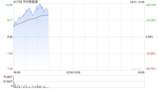 中环新能源绩后高开逾7% 年度溢利同比增长60.42%