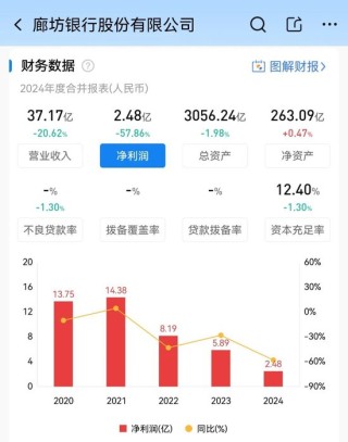 “失速”的廊坊银行