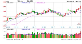 东海期货刘兵：国内谷物进口供应收缩 玉米后期区间行情稳定