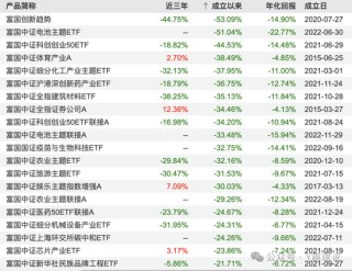 高薪挖范妍和白冰洋，万亿巨头仅富国基金营收净利“双降”！