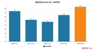 上市一年股价跌超58% 需求已透支的儒竞科技还能依靠什么