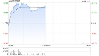 布鲁可盘中涨超8% 机构指公司新品节奏加速高增可期