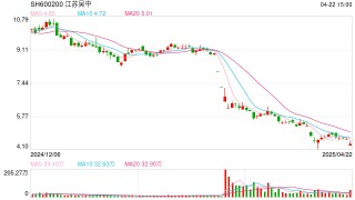 麻烦缠身，江苏吴中部分银行账户又被冻结，年内公司股价已下跌超50%