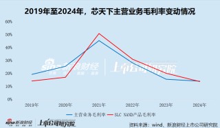 芯天下港股IPO：连续三年业绩大幅下滑 扭亏依赖裁员 研发人员数量腰斩 持续经营能力遭质疑