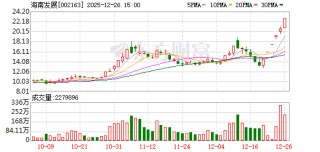 海南发展：连续三个交易日收盘价格涨幅偏离值累计超过20%