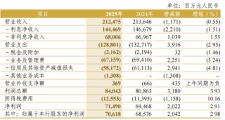 董监高一年拿走薪酬2525万元，中信银行增员了