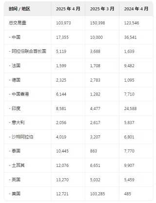 瑞士每月从美国进口的黄金量至少达到 2012 年以来的最高水平