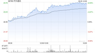 高盛：料中兴通讯次季收入同比增12% 维持“中性”评级