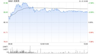 凯莱英遭Schroders PLC减持16.77万股 每股作价约83.63港元