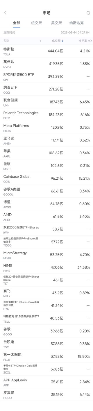 5月13日美股成交额前20：联合健康股价重挫，CEO离任与撤销财测所致