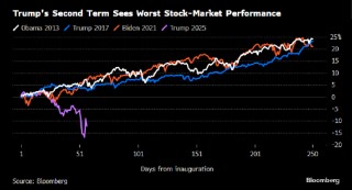 美股早盘在涨跌之间摇摆 贸易冲突形势继续为市场定调