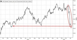 特朗普再喷鲍威尔，美国股债汇三杀，美元重挫跌破三年低点，黄金涨超3%