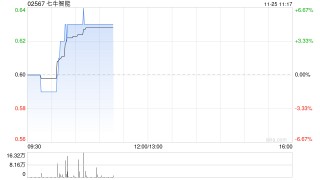 七牛智能早盘上升5% 公司上半年AI相关收入已达1.84亿元