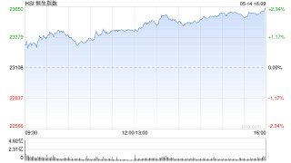 收评：港股恒指涨2.3% 科指涨2.13% 中资券商股走强