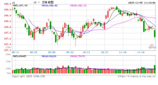 华泰期货：债市连续走跌，国债期货全线收跌
