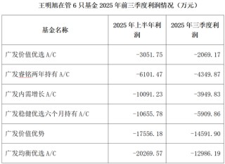 广发百亿基金经理，业绩惨不忍赌！
