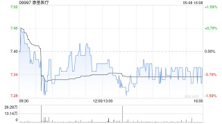 康基医疗于5月8日注销81万股已购回股份