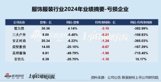 服饰年报|业绩总览：利润下降成主旋律安奈儿、歌力思等陷亏损 美邦服饰业绩增速双垫底