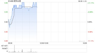 港股加密货币概念股走高，欧科云链涨超9%，未来将有更多香港券商布局虚拟资产业务