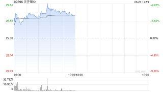 锂业股早盘延续近期涨势 天齐锂业涨超7%赣锋锂业涨近4%