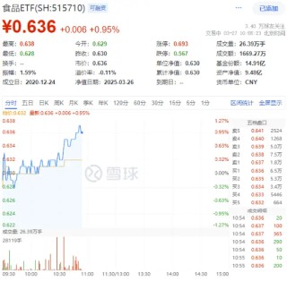 白酒、大众品盘中拉升，食品ETF（515710）涨超1%！机构：食饮板块有望迎来估值修复