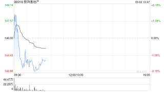 大华继显：维持新鸿基地产“持有”评级 视为捕捉香港楼市机遇的最佳选择