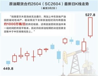 全球能源“大动脉”梗阻 原油“点燃”多个期货品种涨停