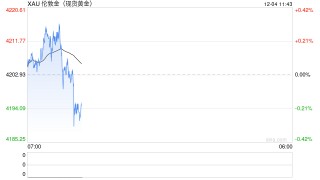 美联储，大消息！金价，涨了