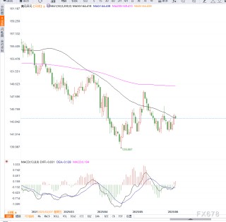 日本一季度GDP数据上修强化加息预期，美元依旧维持低位运行，美元兑日元维持区间震荡