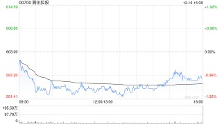 大和：重申腾讯控股“买入”评级 看好国际游戏拓展