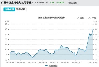 你恐慌我贪婪！沪指连跌四周，主力机构扎堆这些板块，相关ETF份额创新高