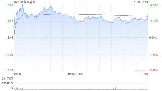 花旗：料蒙牛乳业今年经营利润率重新扩张 目标价升至21.1港元