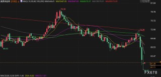 4月8日财经早餐：关税引发全球经济衰退担忧，金价回落投资者转而将美元作为避风港，油价创四年新低