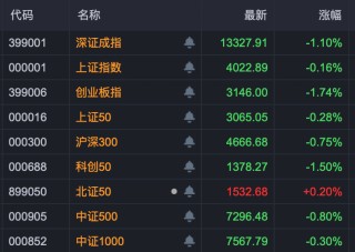 3分钟，垂直20%涨停！A股两大板块， 逆势爆发！