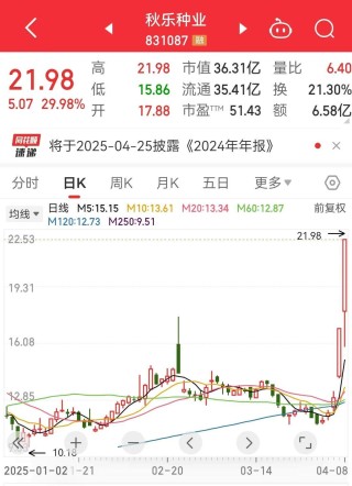 秋乐种业连续两日30CM涨停，成关税反制龙头？创新药迎新利好，高增长公司揭秘，海正药业净利润大增超7倍