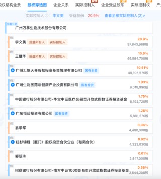 万孚生物净利润暴跌9成！创始人夫妻财富5年缩水80亿