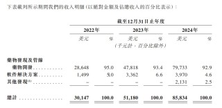 三年累亏4.5亿美元，英矽智能超90%营收依赖前五大客户