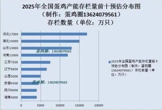 涨！涨！涨！蛋价跌破成本线，端午能否反弹？
