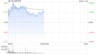 吉利汽车盘中涨超3% 机构称私有化极氪后有望增厚公司业绩