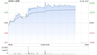 小菜园午后涨超3% 近日拟设合资开拓线上及社区即食业务