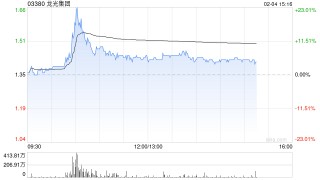 内房股午后普遍上涨 龙光集团涨逾7%华润置地涨逾5%