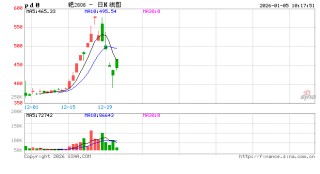 开盘|国内期货主力合约涨多跌少，钯涨超12%