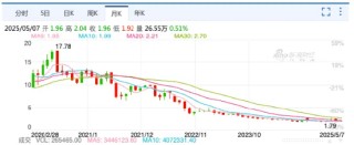 液体乳暴跌12%！ 伊利遇“双降”危机，董事长年薪仍达近2000万 | BUG